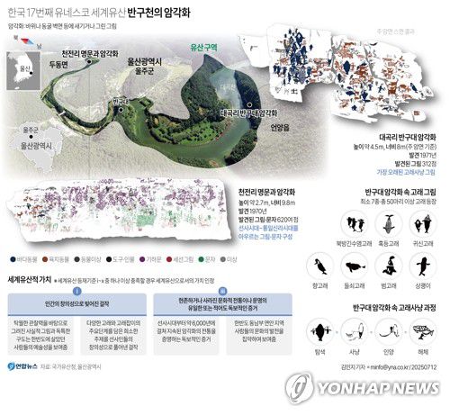 [그래픽] 한국 17번째 유네스코 세계유산 반구천의 암각화(서울=연합뉴스) 김민지 기자 = 12일 유네스코 세계유산이 된 반구천의 암각화는 한반도 선사 문화의 걸작으로 평가받는 유산으로, 국보 '울주 대곡리 반구대 암각화'와 '울주 천전리 명문과 암각화'로 구성돼 있다.     minfo@yna.co.kr     트위터 @yonhap_graphics  페이스북 tuney.kr/LeYN1