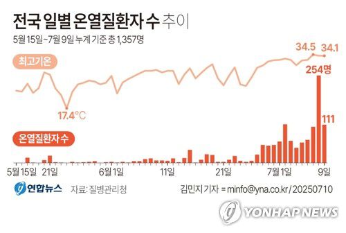 [그래픽] 전국 일별 온열질환자 수 추이(서울=연합뉴스) 김민지 기자 = 10일 질병관리청에 따르면 지난 9일 발생한 온열질환자는 111명으로, 올해 5월 15일 감시체계 가동 이래 전날까지 누적 온열질환자는 총 1천357명으로 집계됐다.     minfo@yna.co.kr     X(트위터) @yonhap_graphics  페이스북 tuney.kr/LeYN1