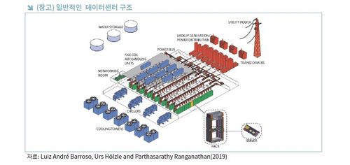 일반적인 데이터센터 구조[한국무역협회 제공. 재판매 및 DB 금지]