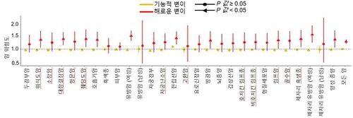 (서울=연합뉴스) 영국 바이오뱅크(UK Biobank)의 약 50만명의 유전체 및 임상 데이터를 활용해 검증한 결과, 연구팀이 구분한 해로운 변이를 갖고 있는 사람은 그렇지 않은 사람보다 암에 걸릴 위험도가 약 1.4배 높은 것으로 나타났다. 2025.07.15. [세브란스병원 제공. 재판매 및 DB 금지]