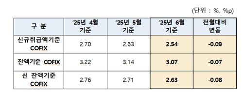 주담대 변동금리 더 떨어진다…6월 코픽스 0.09%p↓[은행연합회 제공. 재판매 및 DB 금지]