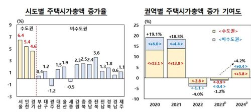 시도별 주택기사총액 증가율 등[한국은행 제공. 재판매 및 DB 금지]