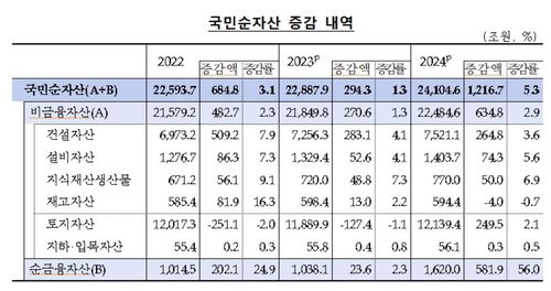 국민순자산 증감 내역 [한국은행 제공. 재판매 및 DB 금지]