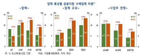 업체 특성별 금융지원 수혜업체[한국은행 제공. 재판매 및 DB 금지]