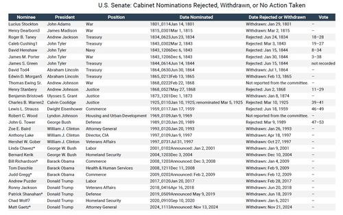 장관 후보자에 대한 미 상원의 인준 여부[상원 홈페이지에서 캡처. 재판매 및 DB 금지]