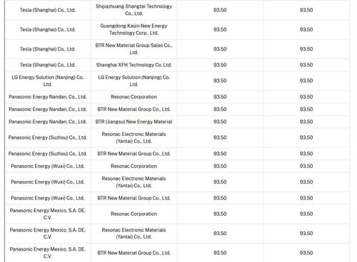 중국산 음극재 반덤팡 예비 관세 부과율 표[미국 상무부 산하 국제무역청 홈페이지. 재판매 및 DB 금지]