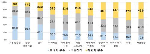 관광요소별 국내·해외여행 만족도[한국경제인협회 제공. 재판매 및 DB 금지]