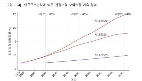 인구 구조 변화에 따른 건강보험 보험료율 예측 결과.연구진이 가장 실현 가능한 시나리오로 판단한 '시나리오2' 기준 2072년 보험료율이 25.09%로 전망된다. ['초고령사회 대응 정책 수립을 위한 기초연구' 보고서]