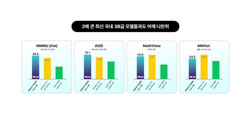 NC AI의 '바르코 비전 2.0' 모델 벤치마크 결과[NC AI 제공. 재판매 및 DB 금지]