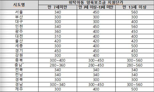 지역별 위탁아동 양육보조금 [보건복지부 제공. 재판매 및 DB 금지]