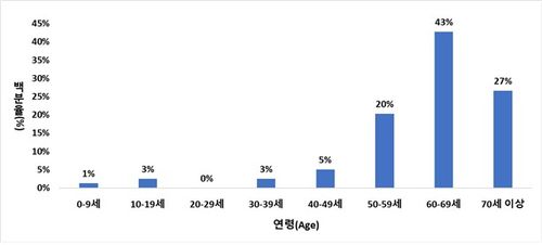 연령별 일본뇌염 환자 발생분포(2020년~2024년)[질병관리청 제공]