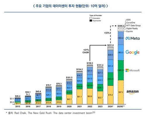 주요기업 데이터센터 투자 규모[보고서 캡처. 재판매 및 DB 금지]