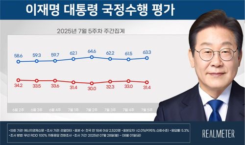 7월 5주차 리얼미터 이재명 대통령 국정수행 평가 조사[리얼미터 제공. 재판매 및 DB 금지]