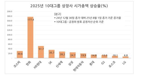 올해 10대그룹 상장사 시가총액 상승률[재판매 및 DB 금지]