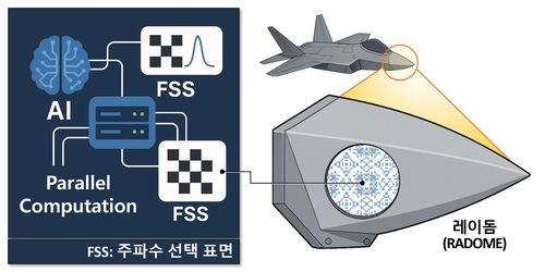주파수 선택 표면(FSS) 설계 모식도 [한국표준과학연구원 제공. 재판매 및 DB 금지]
