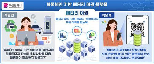 블록체인 기반 배터리 여권 플랫폼[과기정통부 제공. 재판매 및 DB 금지]