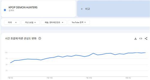 미국 유튜브 시청자들의 '케데헌' 키워드에 대한 관심도[구글 트렌드 캡처. 재판매 및 DB 금지]