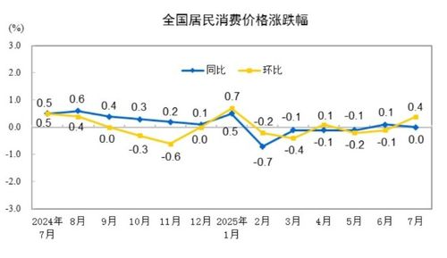 중국 소비자물가지수(CPI) 변동률파란색 선은 전년 동월 대비, 노란색 선은 전월 대비 등락률 [중국 국가통계국 홈페이지 캡처. 재판매 및 DB 금지]
