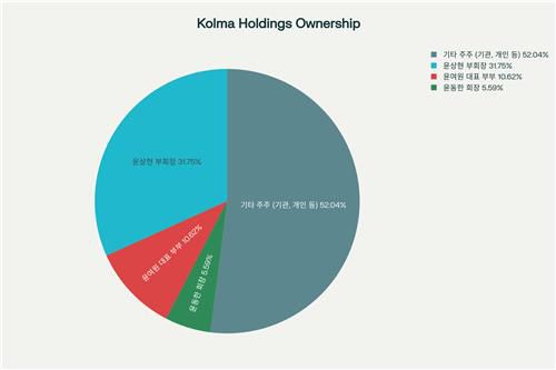 콜마홀딩스 지분 보유 현황[금융감독원 전자공시시스템 자료 재구성.재판매 및 DB금지]