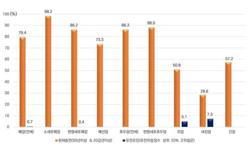흡연, 유전요인의 폐암 및 후두암 발생에 대한 기여위험도(%)[건강보험공단 제공. 재판매 및 DB 금지]