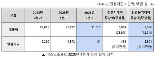 이스트소프트 실적 요약 [이스트소프트 제공. 재판매 및 DB 금지]