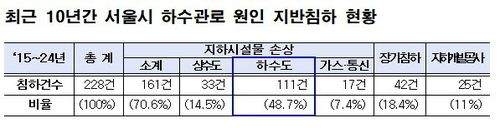 10년간 서울시 하수관로 원인 지반침하 현황[서울시 제공. 재판매 및 DB 금지]