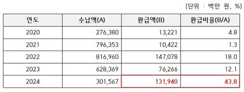 최근 5년간 공정위 과징금 환급 현황[이양수 국회의원 제공. 재판매 및 DB 금지]