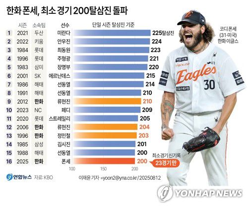 [그래픽] 한화 폰세, 최소 경기 200탈삼진 돌파(서울=연합뉴스) 이재윤 기자 = 프로야구 한화 이글스가 자랑하는 '리그 에이스' 코디 폰세(31)가 23경기 만에 200탈삼진을 돌파했다.      폰세는 12일 대전 한화생명 볼파크에서 열린 롯데 자이언츠와 홈경기에 선발 등판해 6회 1사 2루에서 한태양을 삼진으로 처리, 시즌 200탈삼진에 도달했다. 단일 시즌 200탈삼진 자체가 KBO리그 역대 16번만 나온 값진 기록이다.     yoon2@yna.co.kr     X(트위터) @yonhap_graphics  페이스북 tuney.kr/LeYN1