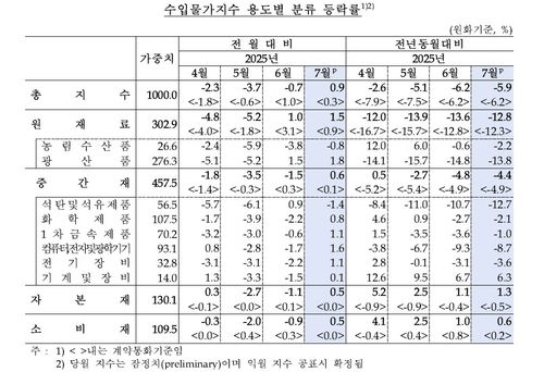 수입물가지수[한국은행 제공. 재판매 및 DB 금지]