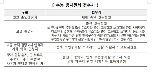 수능 응시원서 접수처교육부 제공