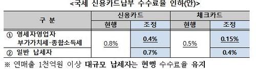 국세 신용카드 납부 수수료율 인하[국세청 제공. 재판매 및 DB 금지]