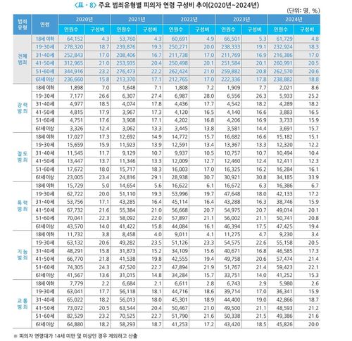 2020년∼2024년 범죄 유형별 연령 구성비[경찰청 제공. 재판매 및 DB 금지]