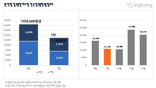 권역별 입주물량 비교 및 전국 입주물량 월별 추이[직방 제공]