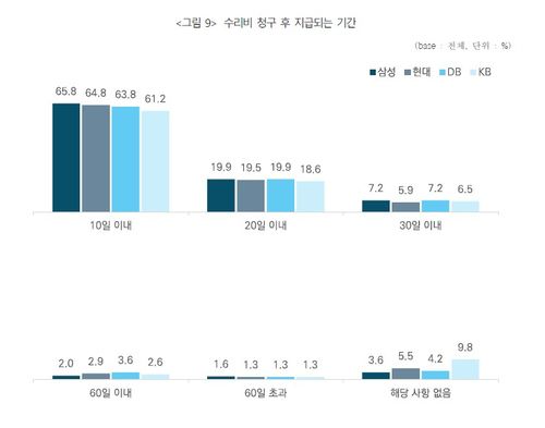 수리비 청구 후 지급기간[중소기업중앙회 제공. 재판매 및 DB 금지]