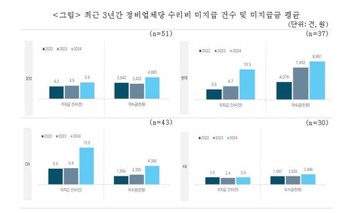최근 3년간 정비업체당 수리비 미지급 건수 및 미지급금 평균[중소기업중앙회 제공. 재판매 및 DB 금지]