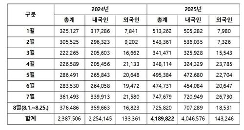 2024∼2025년 국립중앙박물관 월별 관람객 잠정 수치 [국립중앙박물관 제공. 재판매 및 DB 금지]