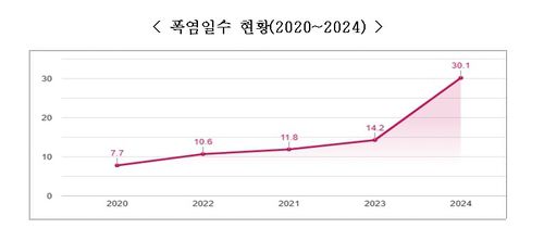 [행정안전부 제공. 재판매 및 DB 금지]