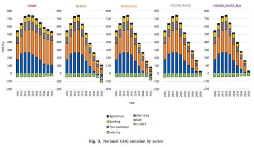KAIST가 개발한 한국 탄소중립 시나리오[KAIST 제공. 재판매 및 DB 금지]