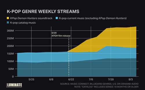 미국 내 K팝 장르 스트리밍 이용량 추이노란색은 '케이팝 데몬 헌터스' OST 스트리밍 이용량, 하늘색은 '케데헌' OST를 제외한 발매 18개월 이내 K팝, 짙은 푸른색은 발매 18개월이 지난 K팝을 나타냄. [루미네이트 제공. 재판매 및 DB 금지]