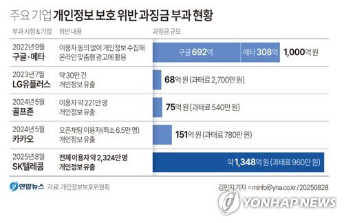[그래픽] 주요 기업 개인정보 보호 위반 과징금 부과 현황(서울=연합뉴스) 김민지 기자 = 개인정보보호위원회는 지난 27일 전체회의를 열고 개인정보보호 법규를 위반해 해킹 사고로 전체 이용자 2천300만여명의 개인 정보를 털린 SK텔레콤에 과징금 1천347억9천100만원과 과태료 960만원을 각각 부과했다고 28일 밝혔다.     minfo@yna.co.kr     X(트위터) @yonhap_graphics  페이스북 tuney.kr/LeYN1