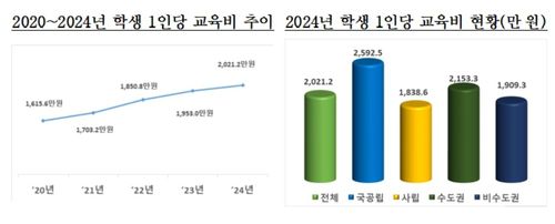 4년제 일반·교육대학 2020∼2024년 학생 1인당 교육비 추이[교육부 제공. 재판매 및 DB금지]