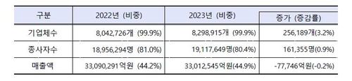 중기부, '2023년 중소기업 기본통계' 발표[중기부 제공. 재판매 및 DB 금지]