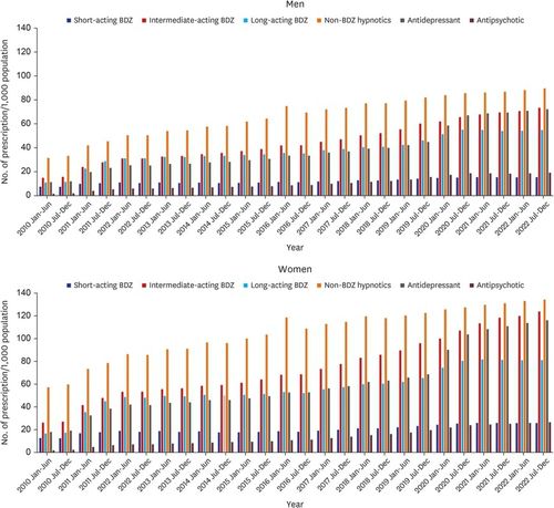 2010~2022년 성별 수면제 처방 추세.(서울=연합뉴스) 모든 약물 계통에서 처방 건수가 꾸준히 증가했으며, 매년 여성의 처방량이 남성보다 높았다. 2025.08.29. [서울대병원 제공. 재판매 및 DB 금지]
