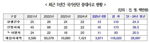 2021∼2025년(8월 기준) 국가산단 중대사고 현황[허종식 의원실 제공]