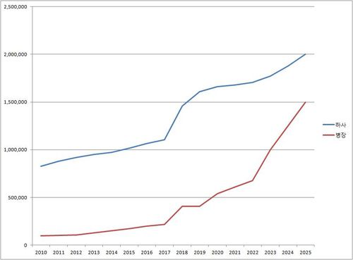 하사와 병장 봉급 추이[공무원 보수규정 자료. 재판매 및 DB 금지]