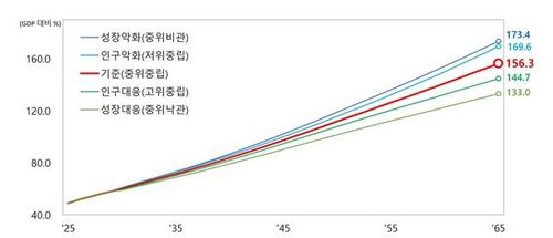 인구·성장 시나리오별 국가채무비율 전망 [출처:기획재정부]