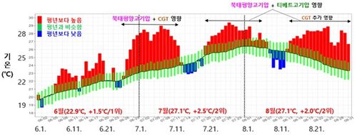올여름 일별 전국 평균기온. [기상청 제공. 재판매 및 DB 금지]