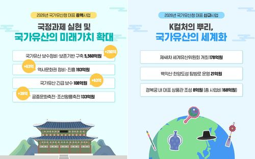2026년 국가유산청 예산안 설명 [국가유산청 제공. 재판매 및 DB 금지]