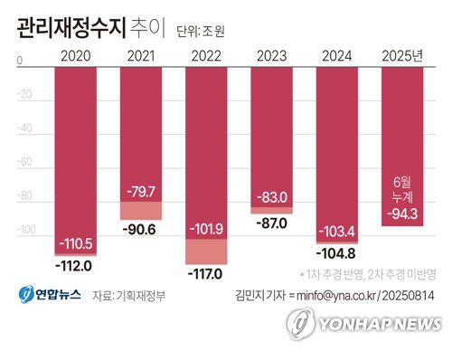 [그래픽] 관리재정수지 추이(서울=연합뉴스) 김민지 기자 = 14일 기획재정부가 발표한 '월간 재정동향 8월호'에 따르면 6월 말 기준 관리재정수지는 94조3천억원 적자였다.     minfo@yna.co.kr     X(트위터) @yonhap_graphics  페이스북 tuney.kr/LeYN1