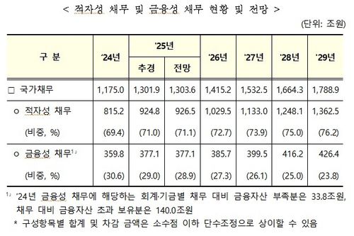 [2025∼2029년 국가채무관리계획 발췌. 재판매 및 DB금지]